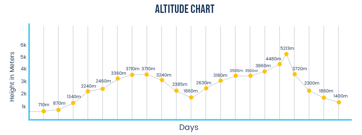 manaslu and tsum valley trek altitude chart